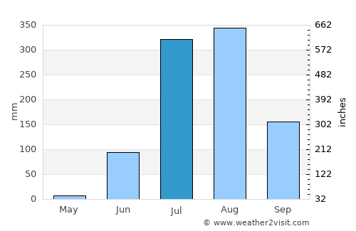 Chanderi average rain in July
