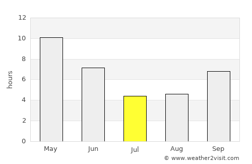 Chanderi average rain in July
