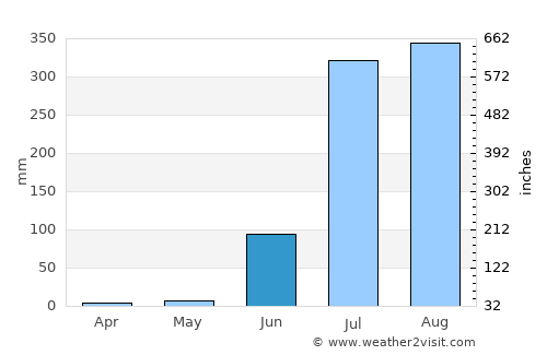 Chanderi average rain in June