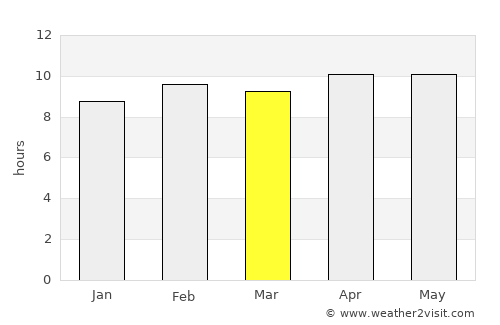 Chanderi average rain in March