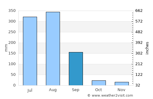 Chanderi average rain in September