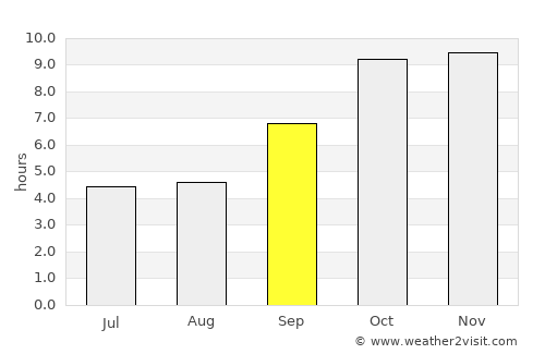 Chanderi average rain in September