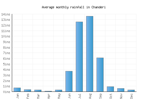 Chanderi monthly rainfall chart (inches)
