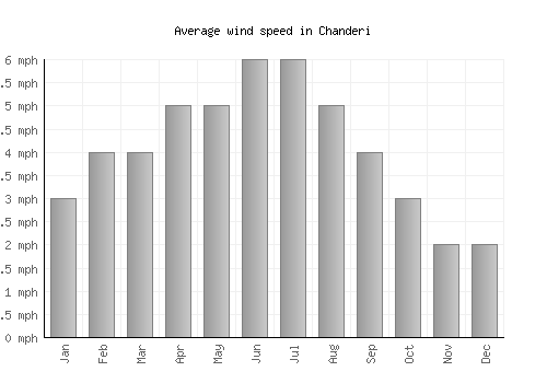 Chanderi average winspeed by month (mph)
