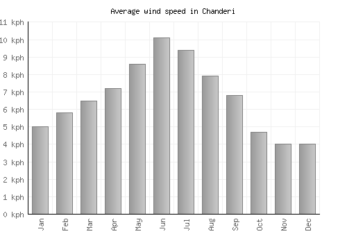 Chanderi average winspeed by month (km/h)