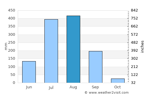 Chandia average rain in August