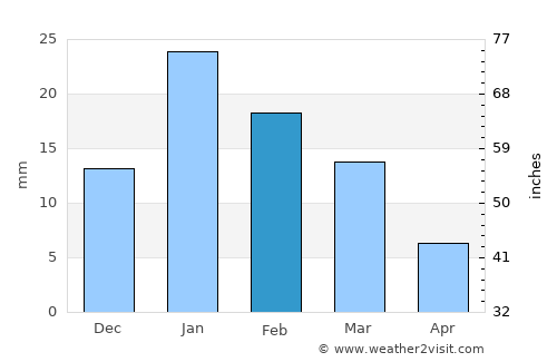 Chandia average rain in February