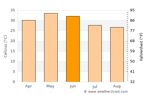Chandia average temperature in June