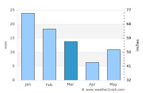 Chandia average rain in March
