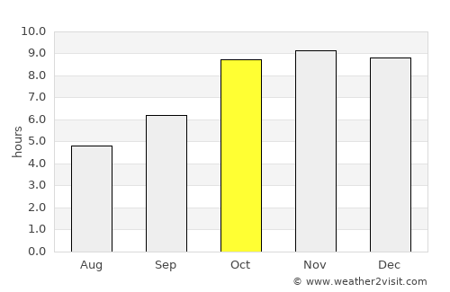 Chandia average rain in October