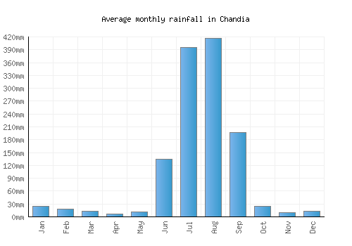 Chandia monthly rainfall chart (mm)