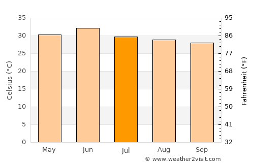 Chandīgarh average temperature in July