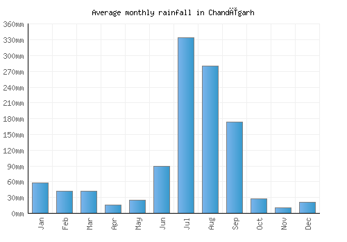 Chandīgarh monthly rainfall chart (mm)
