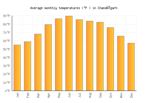 Chandīgarh average temperature chart (Fahrenheit)