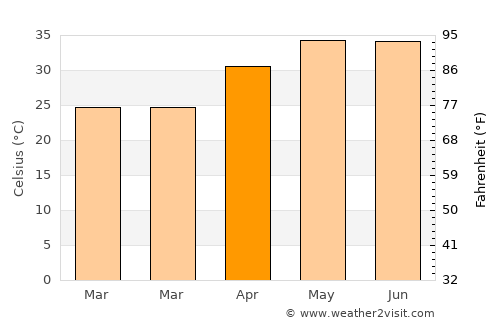 Chandla average temperature in April