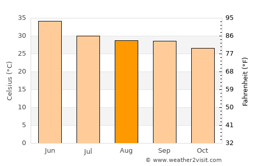 Chandla average temperature in August