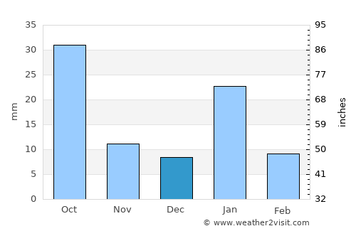 Chandla average rain in December
