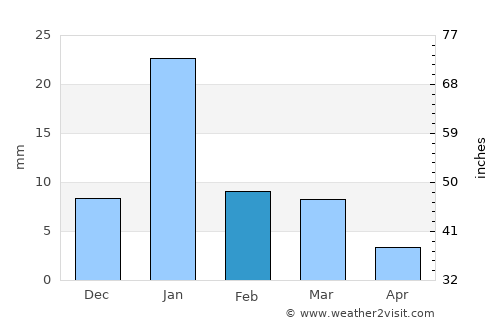 Chandla average rain in February