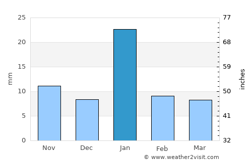 Chandla average rain in January