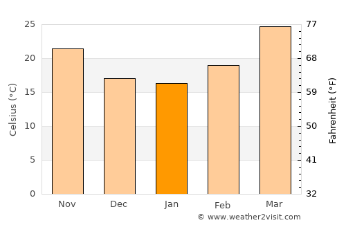 Chandla average temperature in January