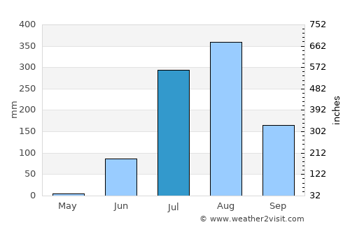 Chandla average rain in July