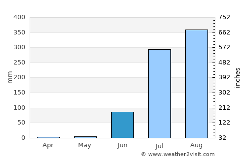 Chandla average rain in June