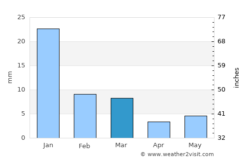 Chandla average rain in March