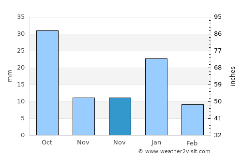 Chandla average rain in November