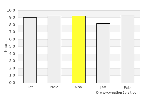 Chandla average rain in November