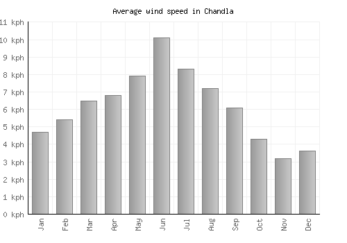 Chandla average winspeed by month (km/h)