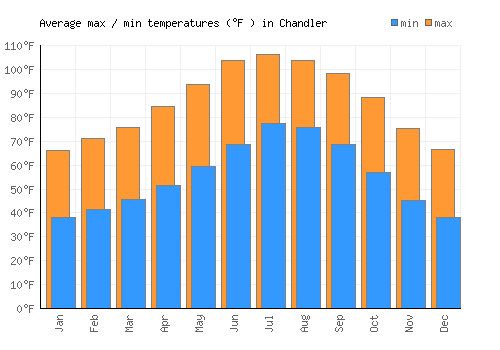Chandler average minimum / maximum temperatures (Fahrenheit)