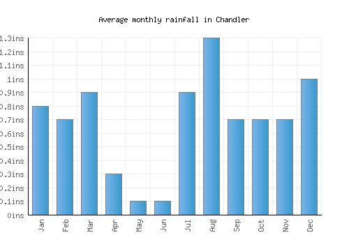 Chandler monthly rainfall chart (inches)