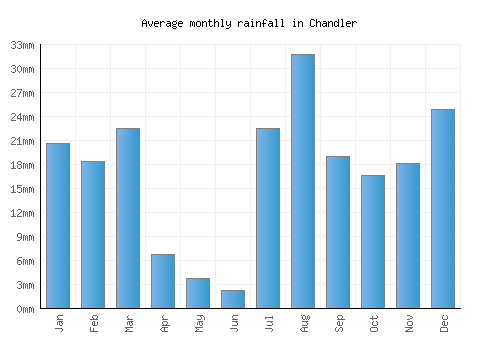 Chandler monthly rainfall chart (mm)