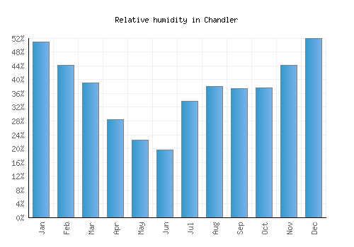 Chandler relative humidity averages