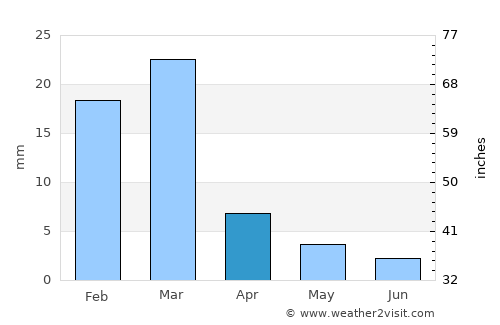 Chandler average rain in April