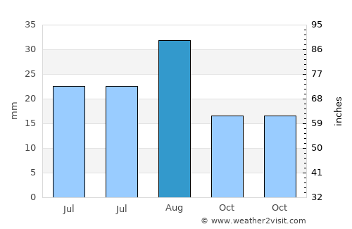Chandler average rain in August