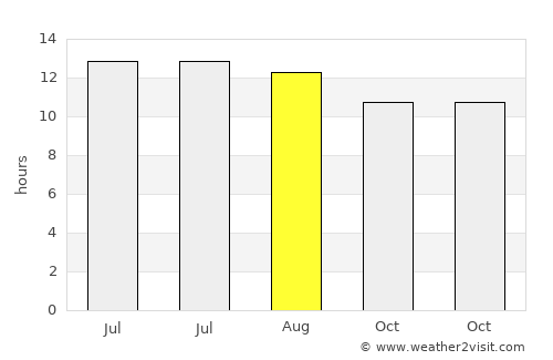Chandler average rain in August
