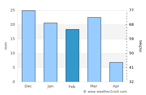 Chandler average rain in February