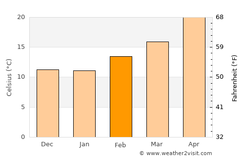 Chandler average temperature in February