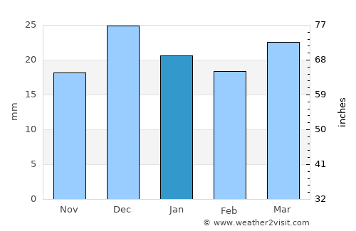 Chandler average rain in January