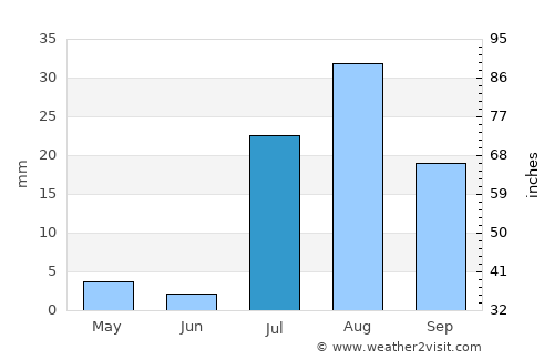 Chandler average rain in July