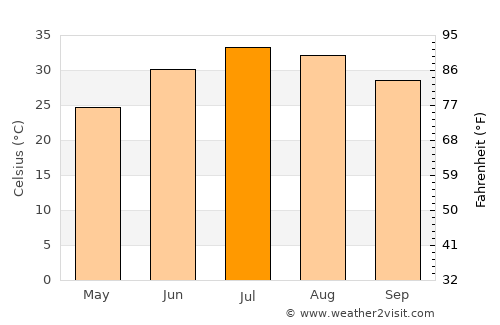 Chandler average temperature in July