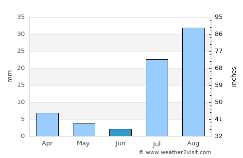 Chandler average rain in June