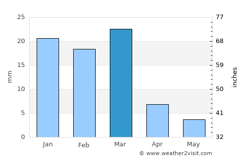 Chandler average rain in March