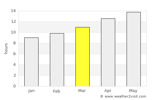 Chandler average rain in March