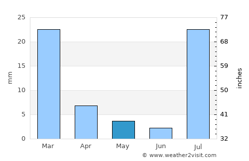Chandler average rain in May