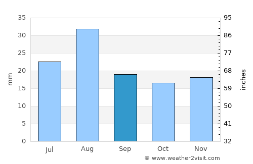 Chandler average rain in September