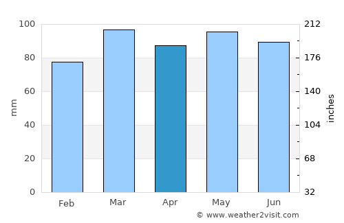 Chandler average rain in April