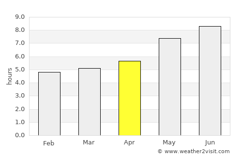 Chandler average rain in April