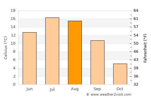 Chandler average temperature in August